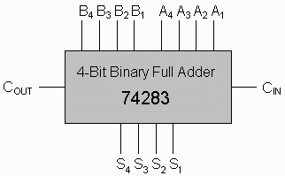 74283 DIP 4-Bit Binary Full Adder - Image 4